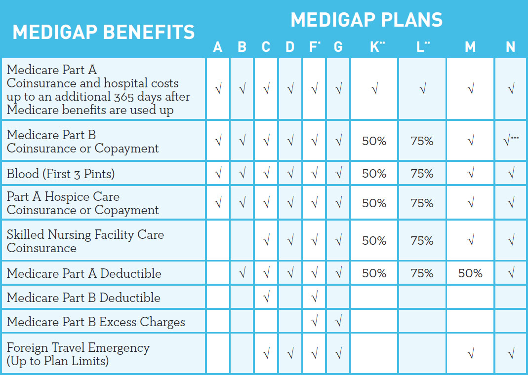 Medicare Dental Plans Comparison Chart